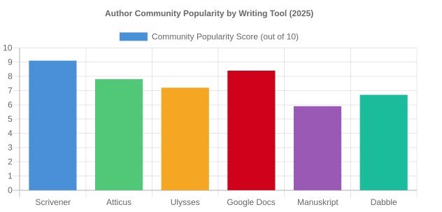 A Breakdown of the Tools Authors Are Actually Using