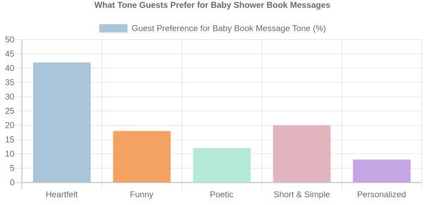 Baby Shower Book Wishes Organized by What the Parents Actually Need