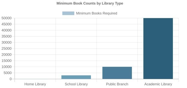 How Many Books to Be Considered a Library - The Numbers That Actually Matter