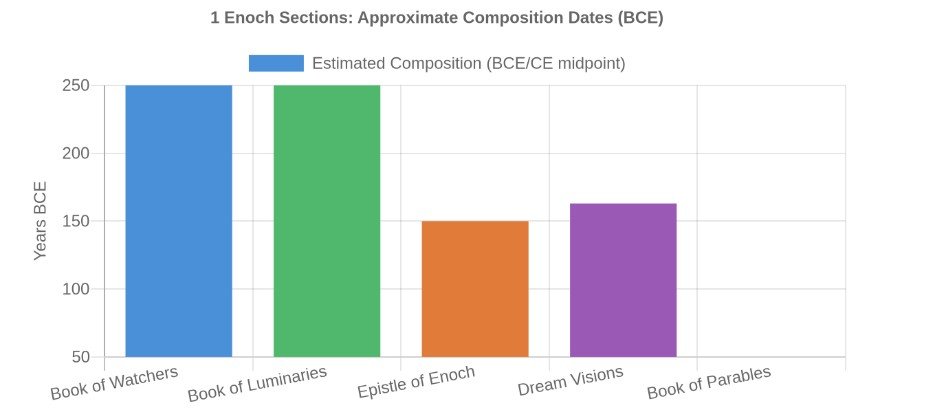When Was the Book of Enoch Written A Timeline of Composition