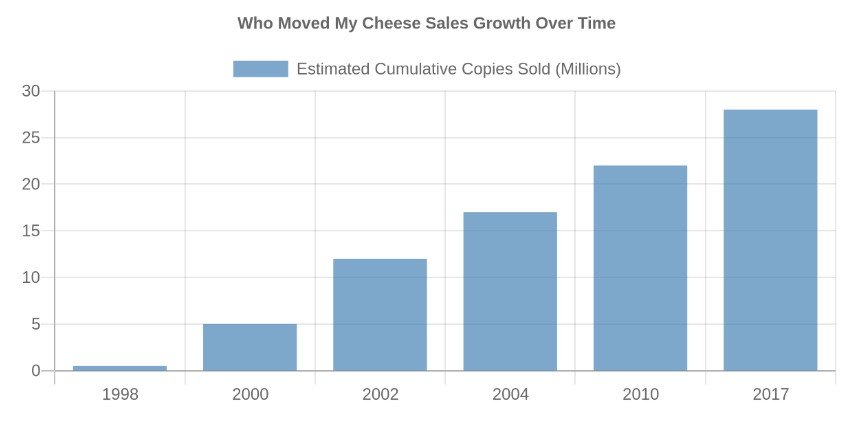 Who Moved My Cheese Series Order Is There a Sequel